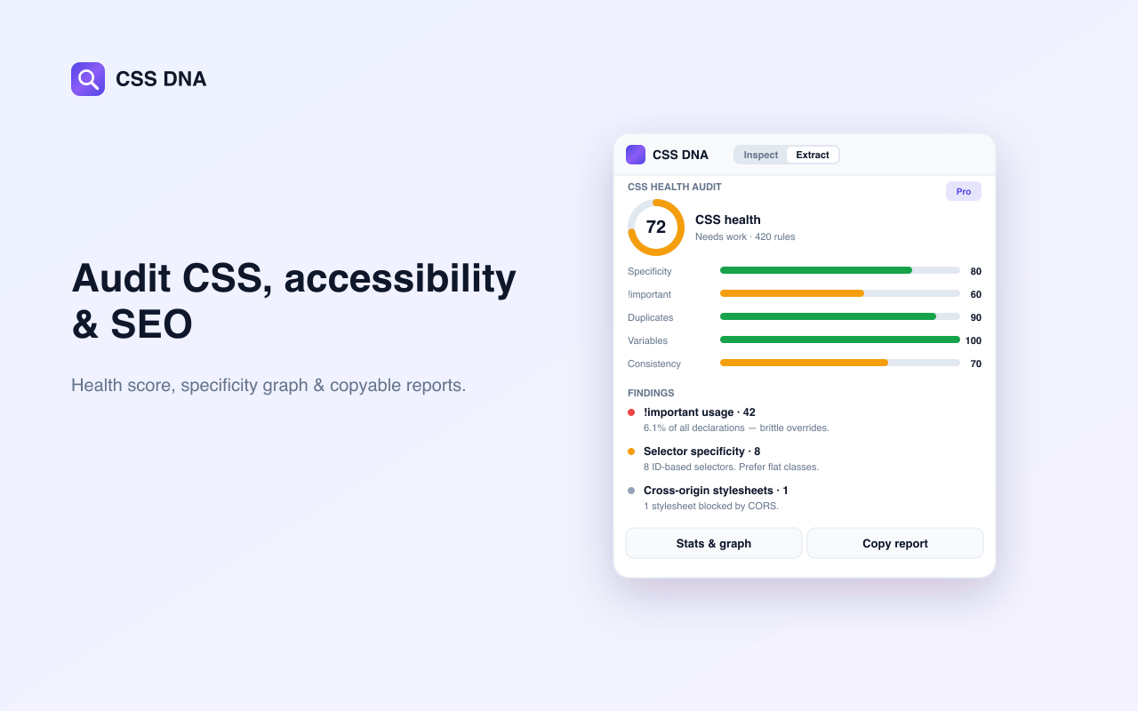 CSS DNA health audit panel with a 72/100 score, specificity, !important, duplicate and variable sub-scores, and copyable findings.